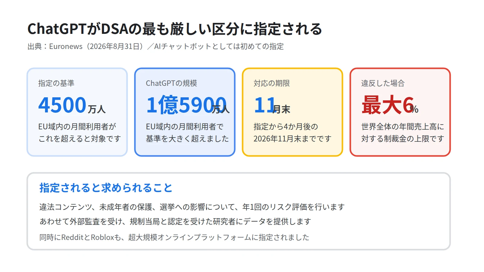 EUがChatGPTを規制対象に指定した件の数字を4枚のカードで並べた図。指定の基準がEU域内で月4500万人、ChatGPTの利用者が約1億5900万人、対応の期限が2026年11月末、違反時の制裁金が世界売上高の最大6%であることを示す