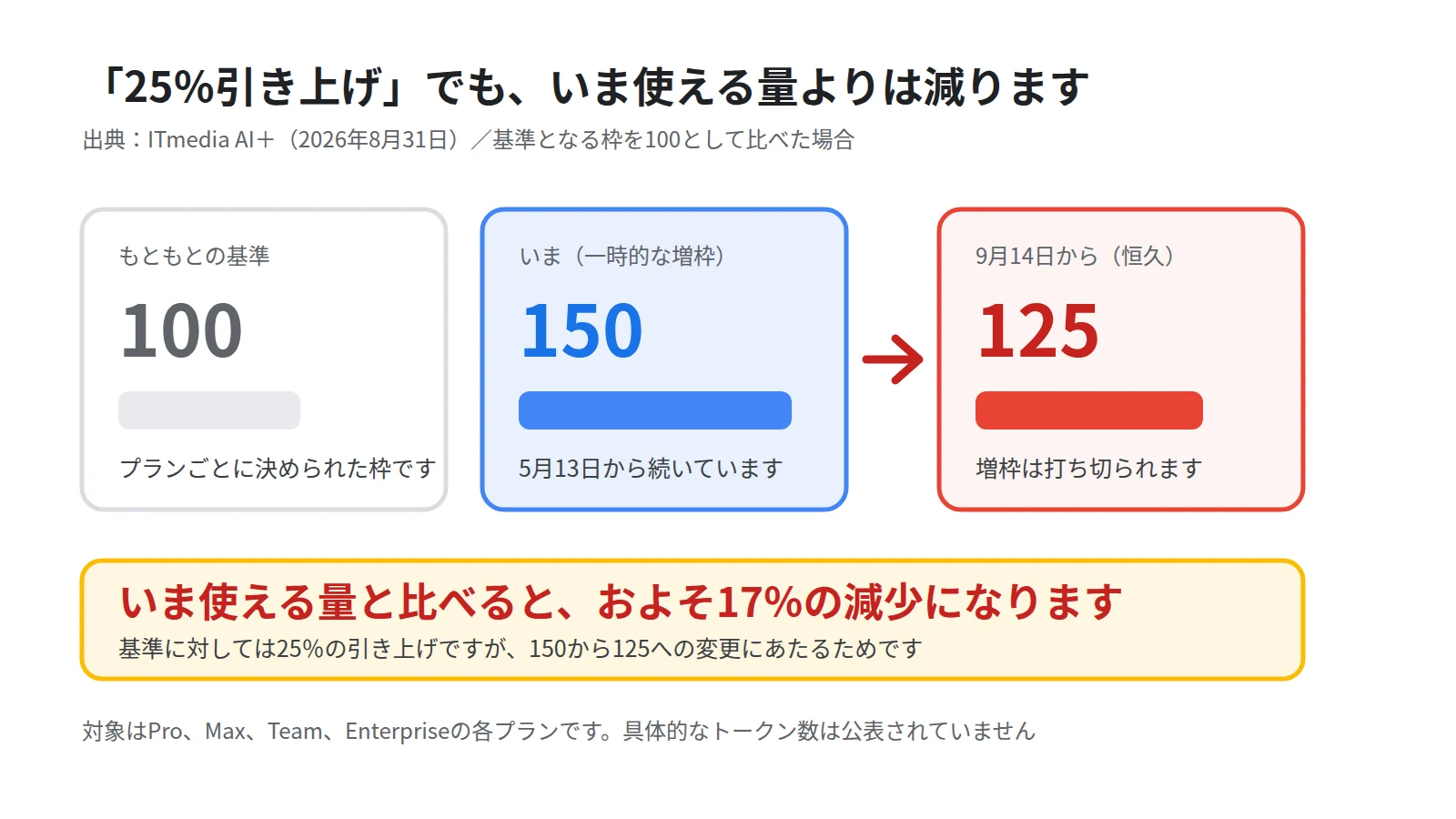 Claude Codeの週次上限が変わる前と変わったあとを左右で対比した図。基準を100とすると現在は一時的な増枠で150、2026年9月14日からは恒久的な125になり、いま使える量と比べるとおよそ17%の減少になることを示す