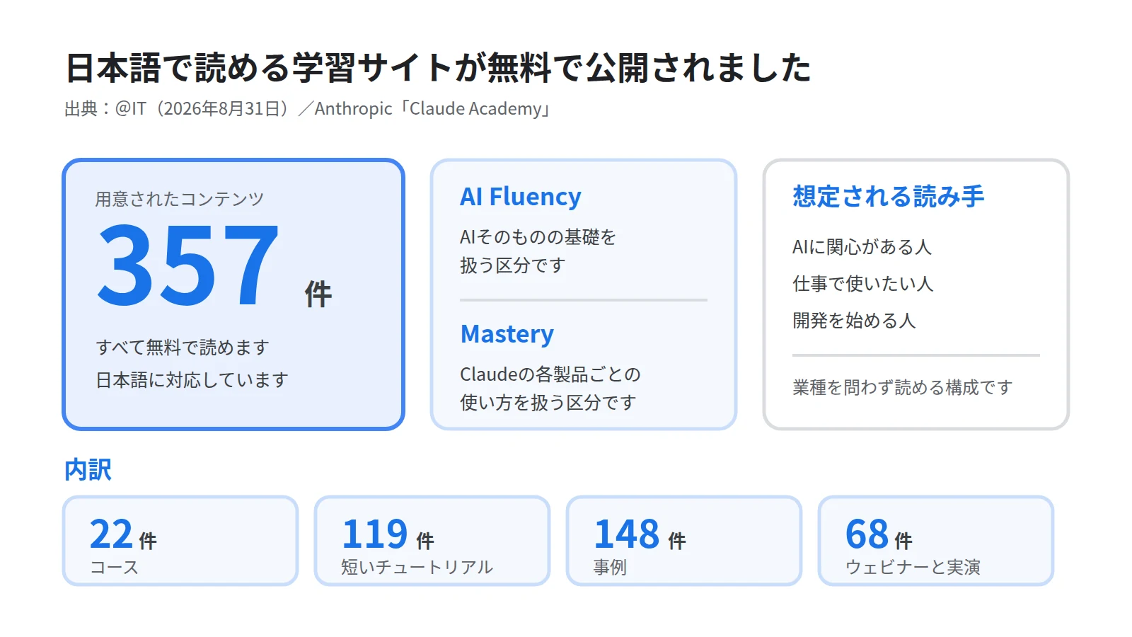 Anthropicが公開した学習サイトの中身を示した図。合計357件を大きく置き、AIの基礎を扱うAI FluencyとClaudeの製品を扱うMasteryの2本立てであること、内訳がコース22件、チュートリアル119件、事例148件、ウェビナー68件であることを表す