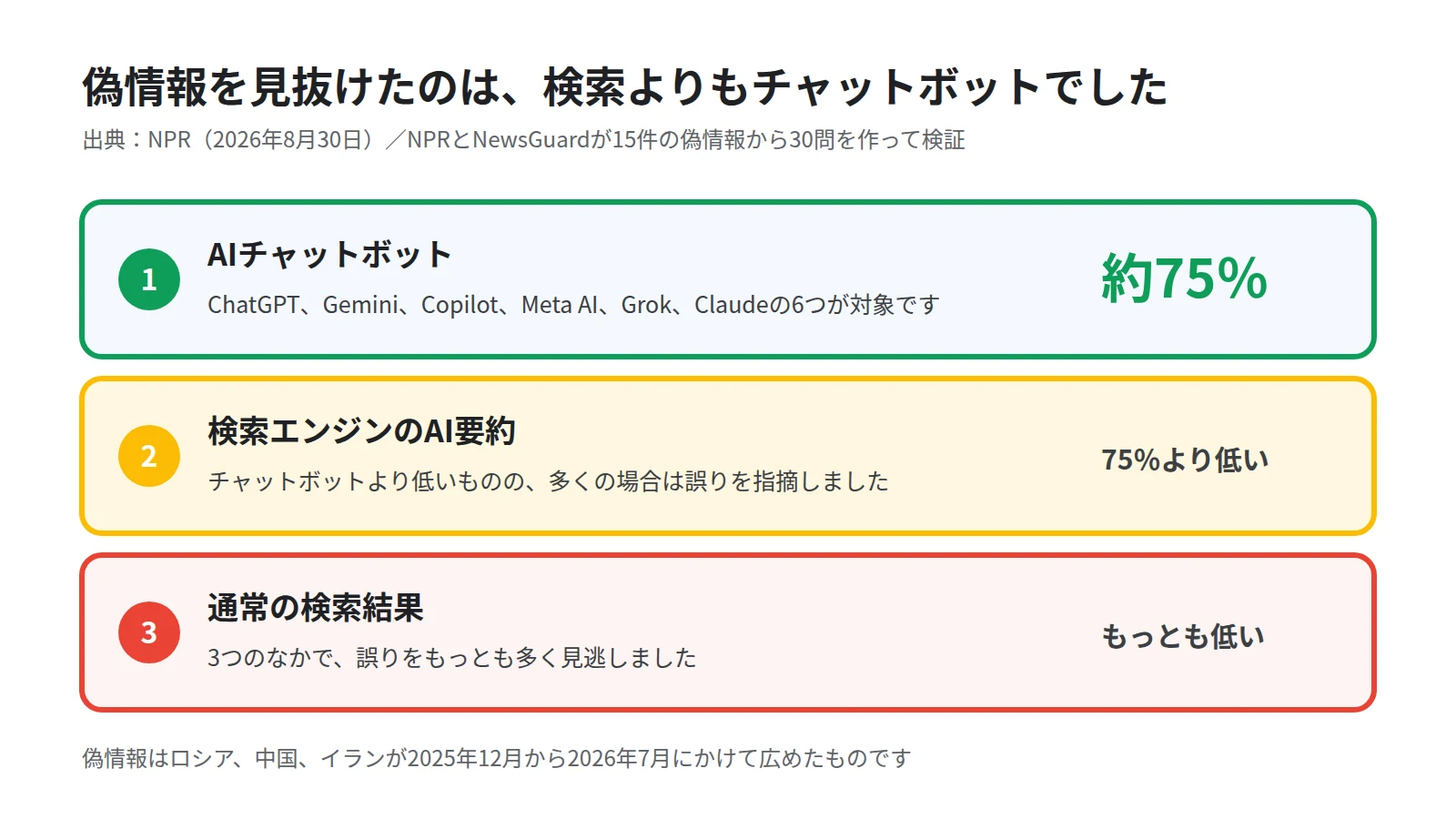 偽情報を見抜いた割合を3本の横棒で比べた図。AIチャットボットが約75%でもっとも高く、検索エンジンのAI要約はそれより低く、通常の検索結果がもっとも多く見逃したことを示す