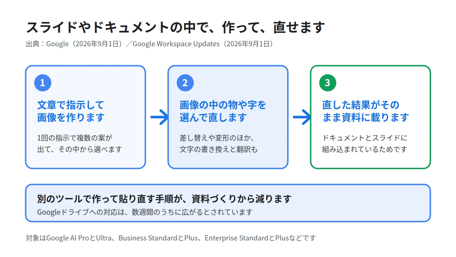 Google Picsがスライドやドキュメントの中で働く流れを3段のステップで示した図。文章で指示して画像を作る、画像の中の物や文字だけを選んで直す、直した結果がそのままスライドに反映される、という順を表す