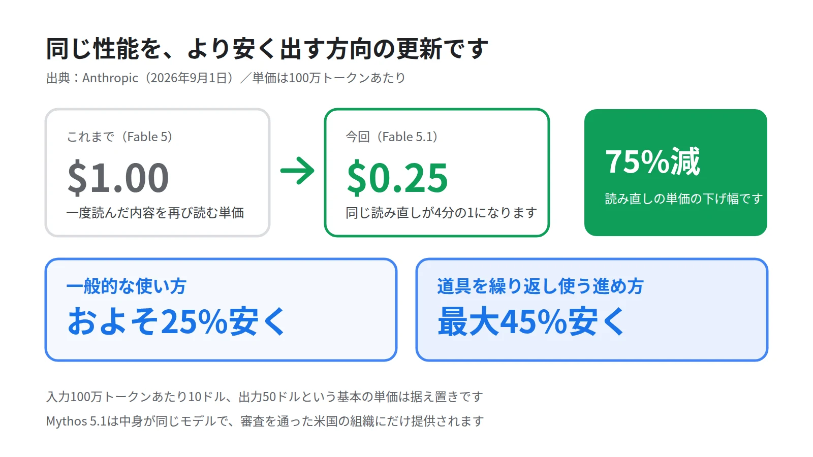 Claude Fable 5.1の料金の変化を数字で示した図。キャッシュ読み出しが100万トークンあたり1.00ドルから0.25ドルへ75%下がること、一般的な使い方でおよそ25%、エージェント的な使い方で最大45%安くなること、入力10ドルと出力50ドルは据え置きであることを表す
