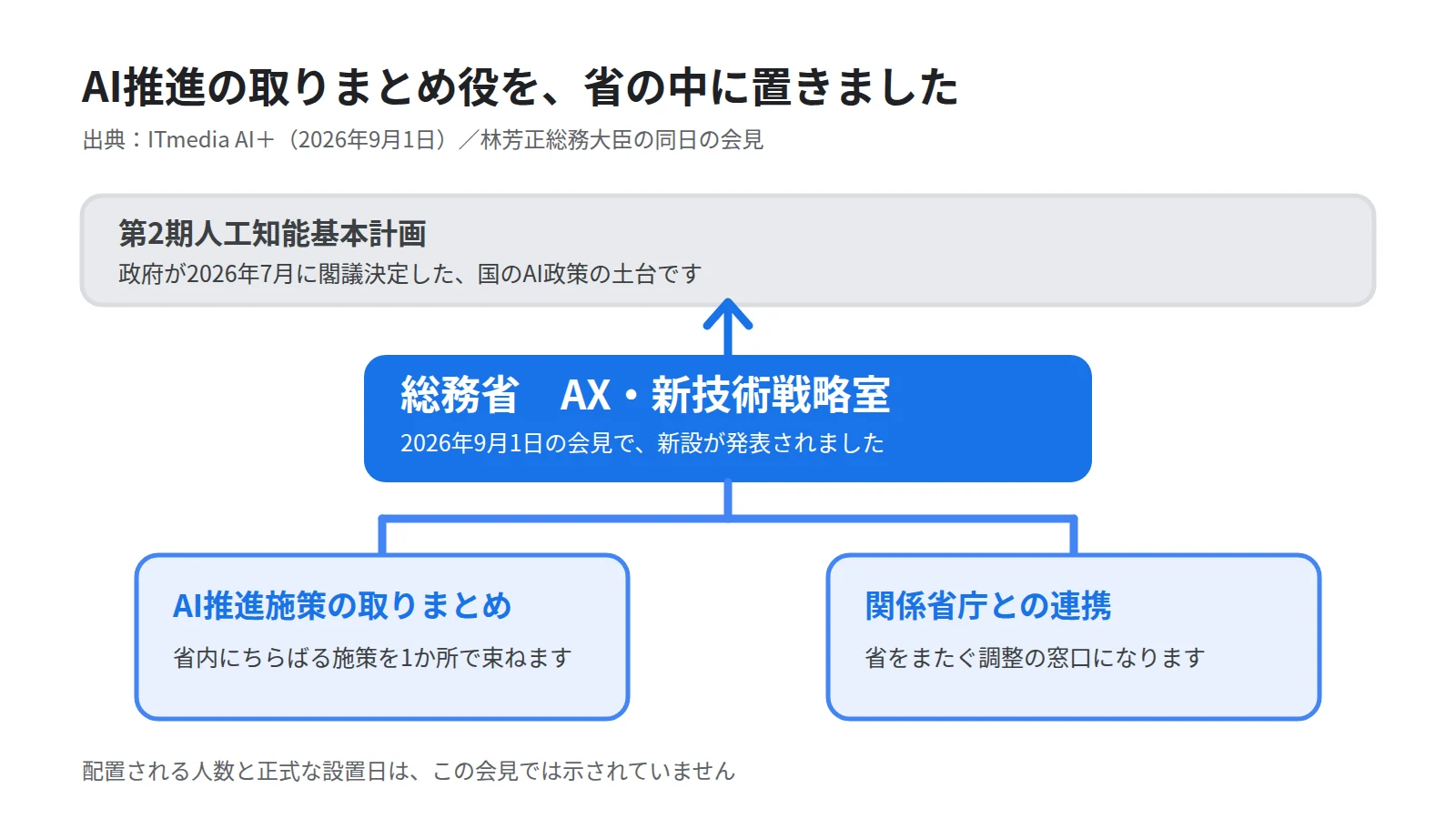 総務省の新組織の位置づけを示した図。第2期人工知能基本計画を土台に、AX・新技術戦略室がAI推進施策の取りまとめと関係省庁との連携という2つの役割を担うことを表す