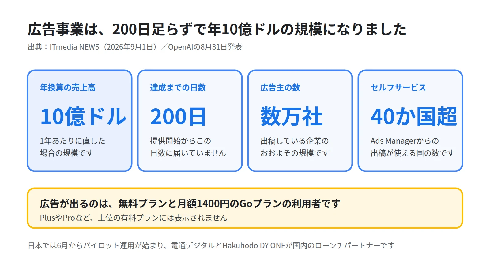 ChatGPTの広告事業の規模を4枚のカードで並べた図。年換算の売上高が10億ドル、達成までが200日足らず、広告主が数万社、セルフサービスの提供が40か国以上であることを示す