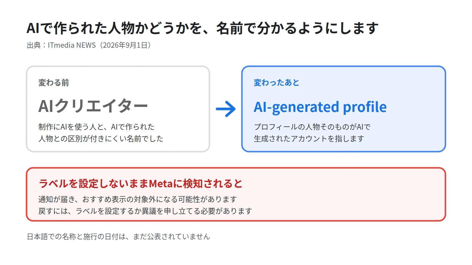 Instagramのラベルが変わる前と変わったあとを左右で対比した図。名称がAIクリエイターからAI-generated profileへ変わること、未設定のまま検知されると通知が届きおすすめ表示の対象外になりうることを示す