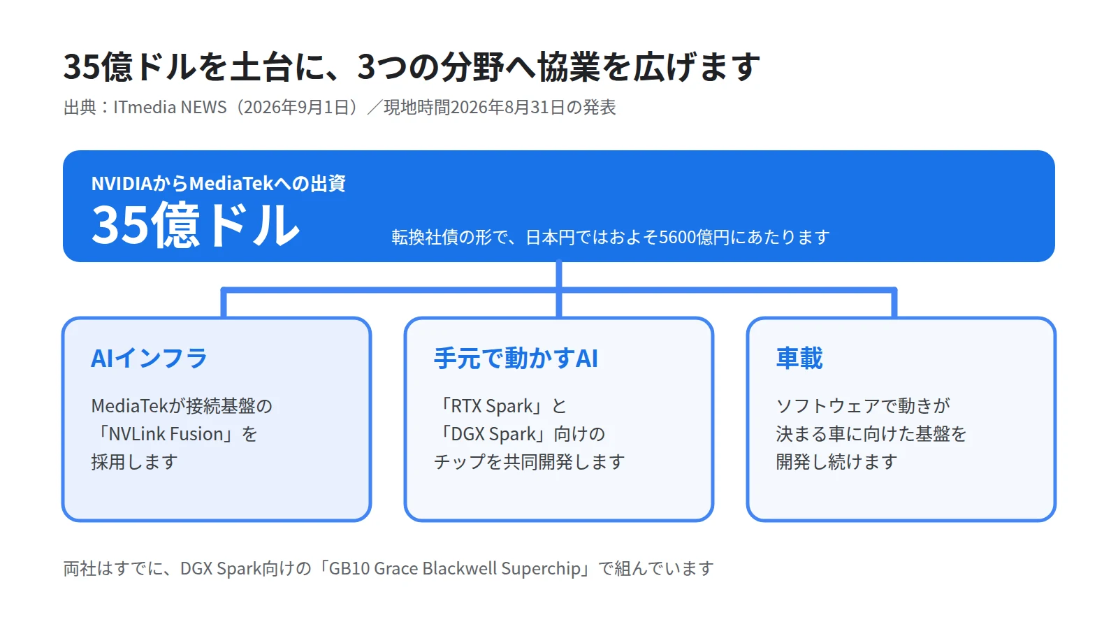 NVIDIAとMediaTekの協業の広がりを示した図。35億ドルの転換社債を土台に、AIインフラ、ローカルAI、車載という3つの分野で協業を拡大することを表す