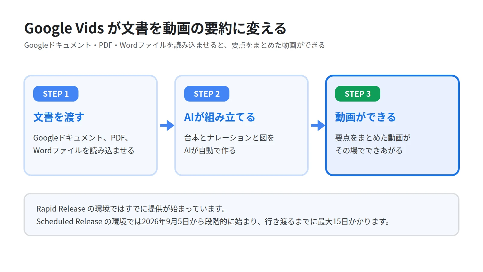 Google Vidsが文書を動画にする流れを3段のステップで示した図。ドキュメントやPDFやWordを渡す、AIが台本とナレーションと図を組み立てる、要点をまとめた動画ができる、という順を表す