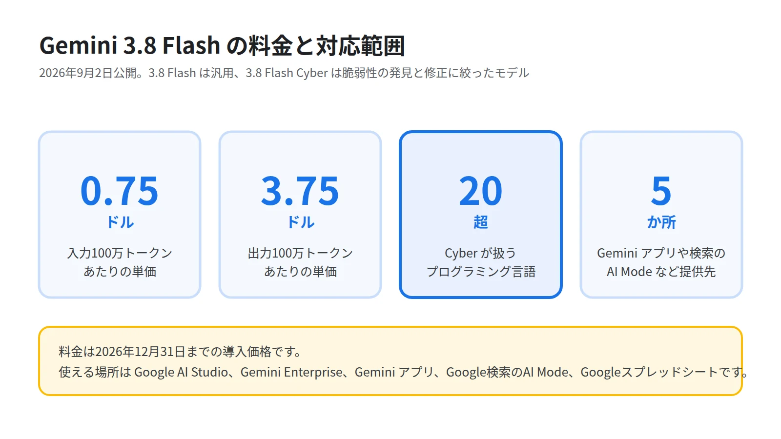 Gemini 3.8 Flashの料金と対応範囲を4枚のカードで並べた図。入力100万トークンあたり0.75ドル、出力3.75ドル、導入価格は2026年12月31日まで、Cyberは20を超える言語に対応することを示す