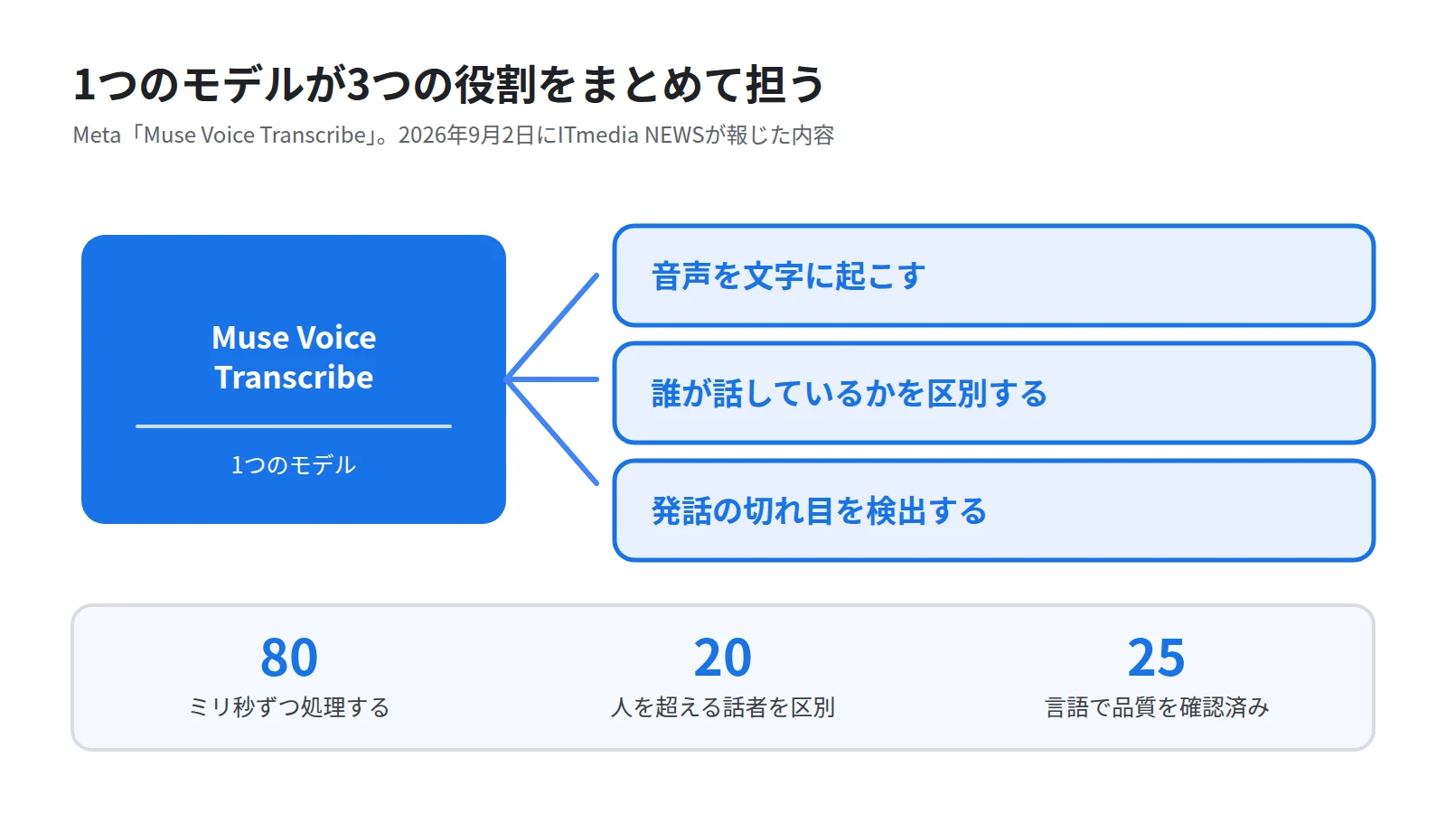 Muse Voice Transcribeが1つのモデルで3つの役割を担うことを示した図。文字起こし、話者の区別、発話の切れ目の検出を1つにまとめ、80ミリ秒ごとの処理で20人超を区別することを表す