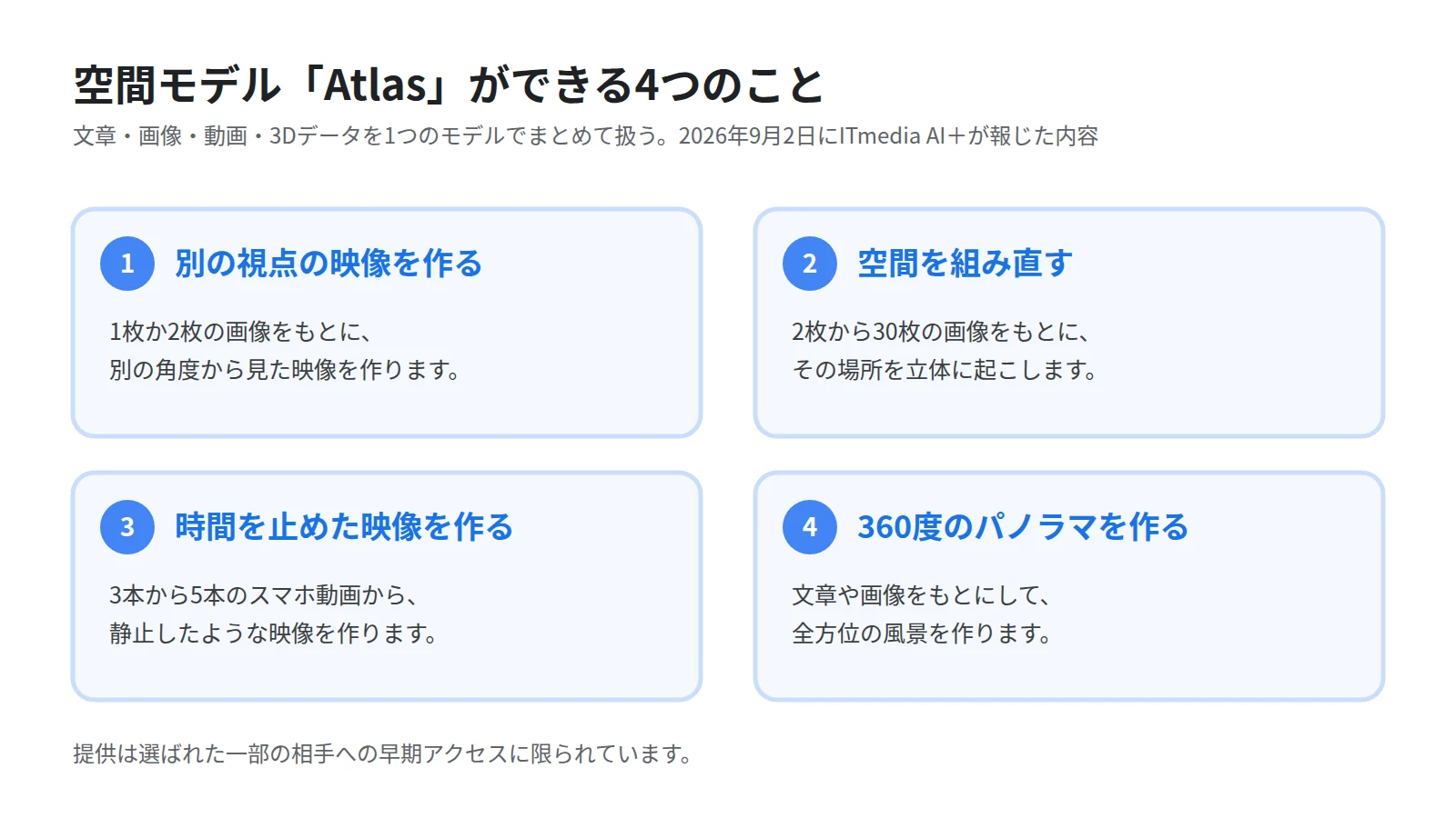 World Labsのモデルができる4つのことを2列2段で並べた図。別視点の映像づくり、画像からの空間の再構成、スマートフォン動画からの時間を止めた映像、360度パノラマの生成を示す