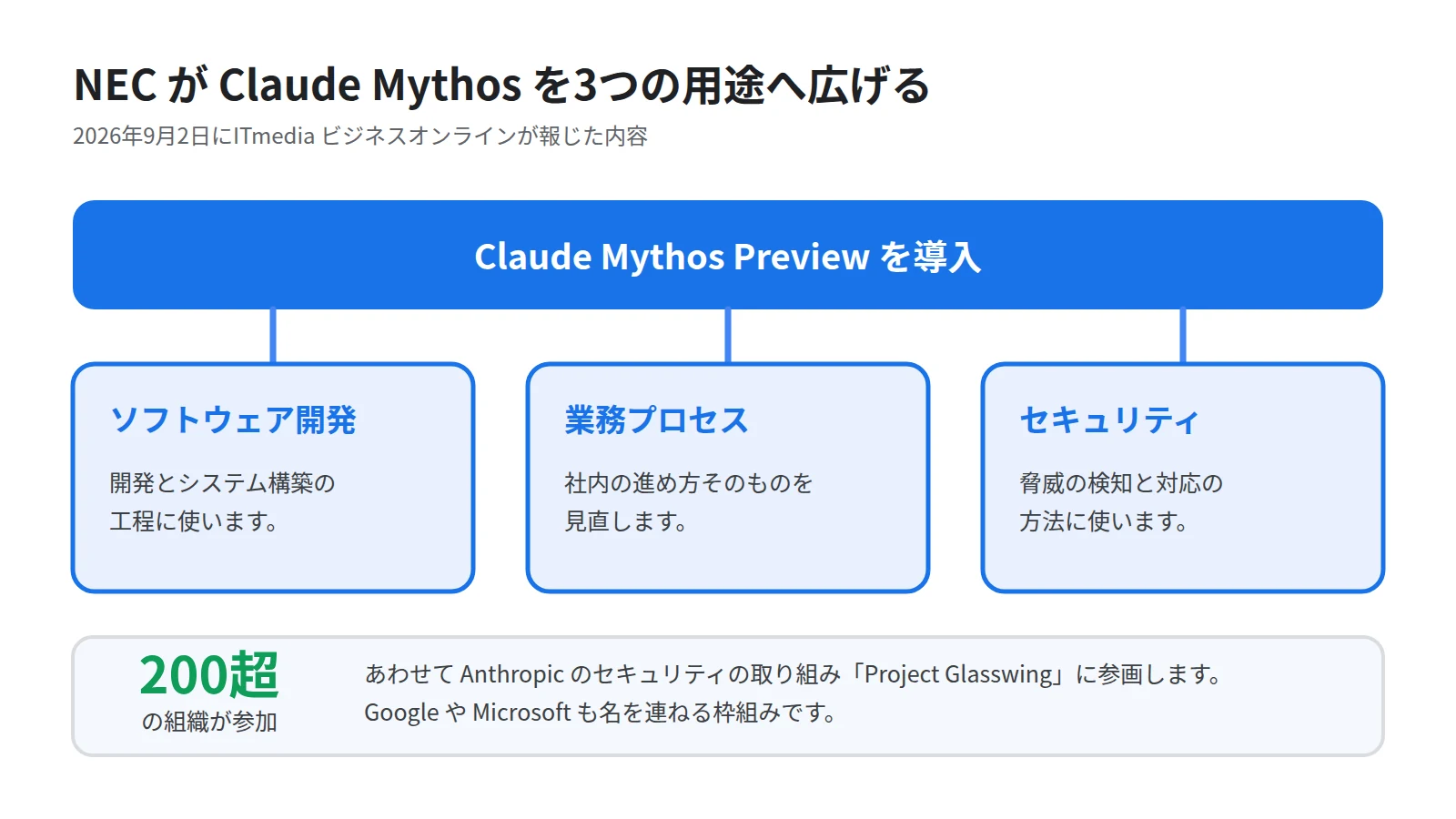 NECの導入内容を示した図。Claude Mythos Previewを土台に、ソフトウェア開発、業務プロセスの見直し、セキュリティの脅威検知という3つの用途へ広げることを表す