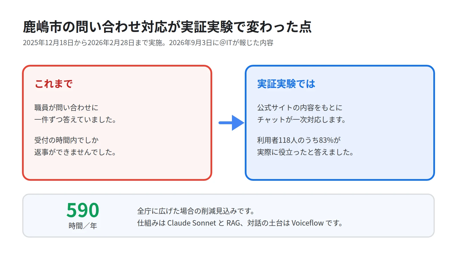 鹿嶋市の問い合わせ対応が変わる前と変わったあとを左右で対比した図。職員が個別に答えていた状態から、24時間答えるチャットへ移り、全庁に広げた場合の削減見込みが年間およそ590時間になることを示す