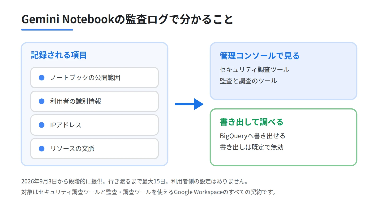 Gemini Notebookの監査ログの仕組みを示した図。公開範囲・利用者の識別情報・IPアドレス・リソースの文脈が記録され、セキュリティ調査ツールとBigQueryで確認できることを表す