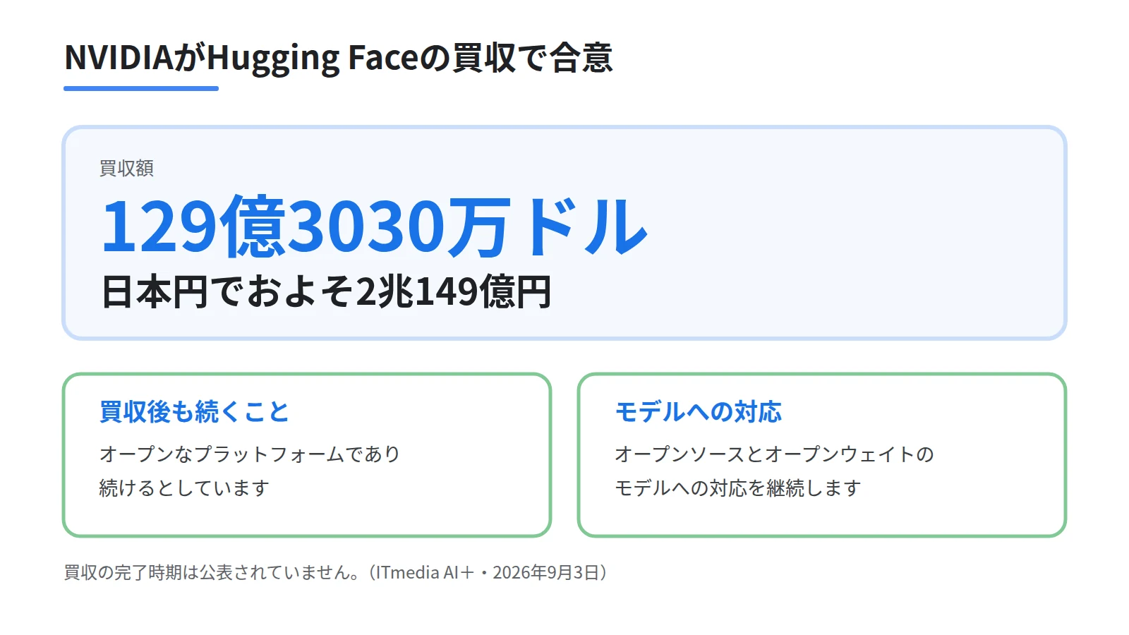 NVIDIAによるHugging Face買収の金額と条件を示した図。買収額129億3030万ドル、日本円でおよそ2兆149億円、買収後もオープンなプラットフォームを続けることを表す