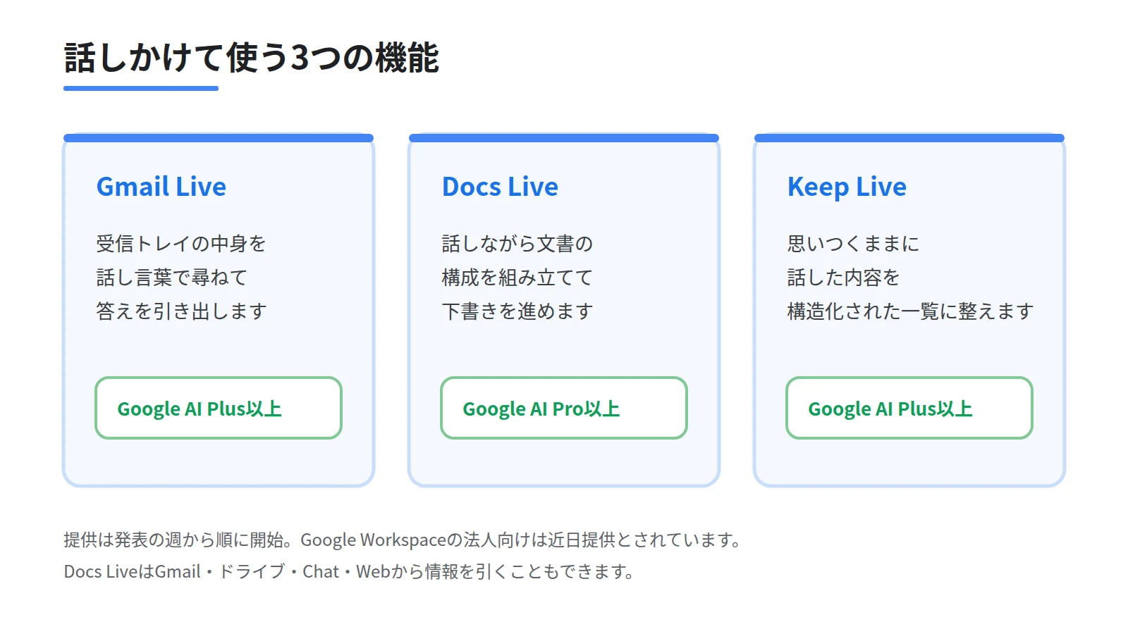Gmail LiveとDocs LiveとKeep Liveの役割と必要な契約を3枚のカードで並べた図。受信トレイを話して尋ねる、話しながら文書を組み立てる、話した内容を一覧に整えることを示す