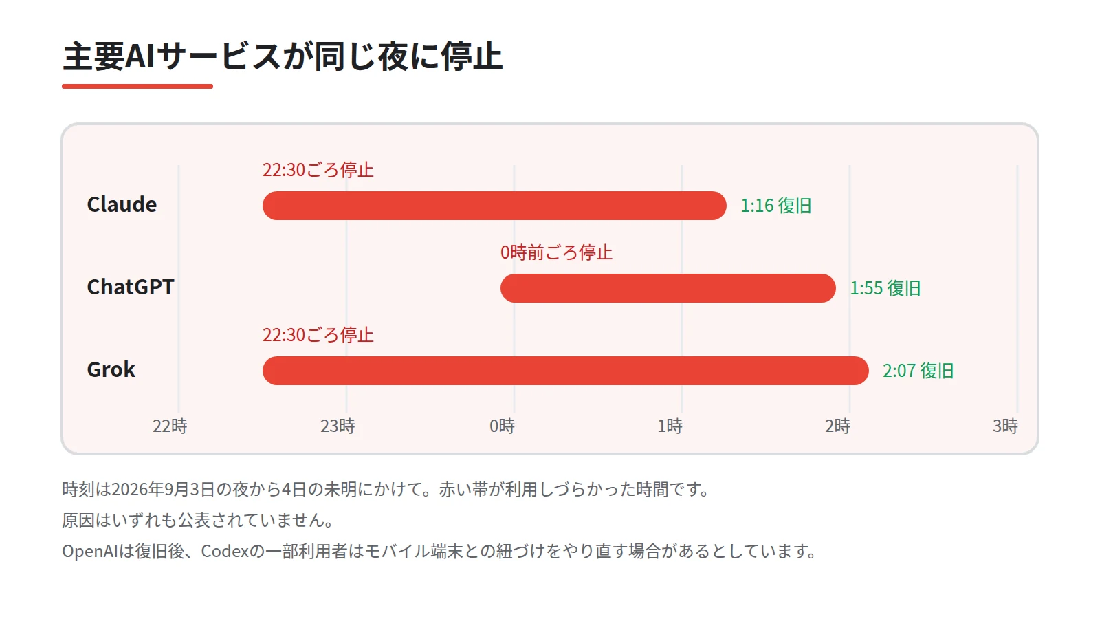 主要AIサービスの障害を時間軸で並べた図。ClaudeとGrokが9月3日午後10時30分ごろから、ChatGPTが4日午前0時前ごろから停止し、いずれも午前2時台までに復旧したことを示す