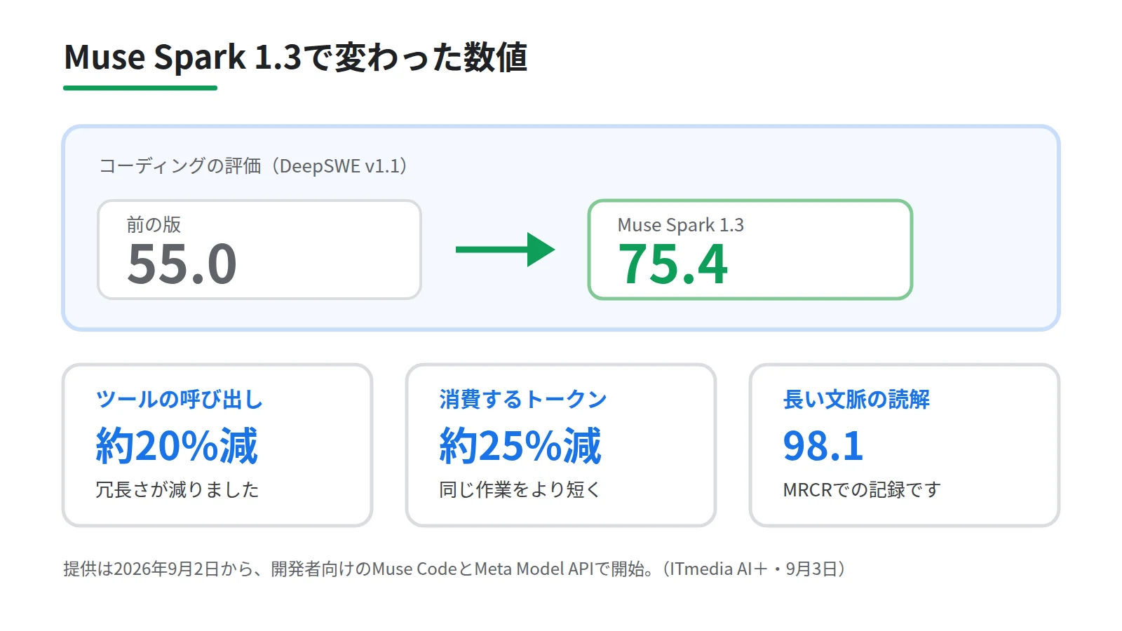 Muse Spark 1.3の性能の変化を示した図。DeepSWE v1.1が55.0から75.4へ上がり、ツール呼び出しがおよそ20パーセント、トークン消費がおよそ25パーセント減ったことを表す