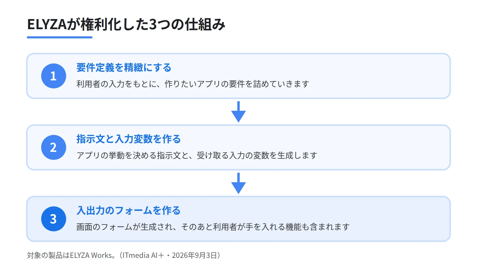 ELYZAが権利化した3つの仕組みを3段のステップで示した図。要件定義を精緻化する、指示文と入力変数を生成する、入出力のフォームを生成する、という順を表す