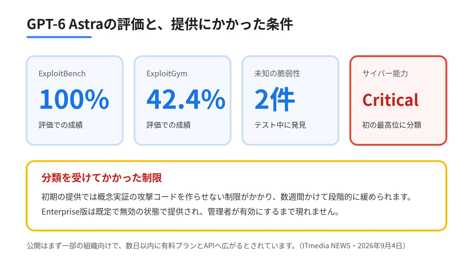 GPT-6 Astraの評価と提供条件を4枚の数値カードで並べた図。ExploitBenchで100パーセント、ExploitGymで42.4パーセント、未知の脆弱性を2件発見、サイバー能力が初のCritical分類であることを示す