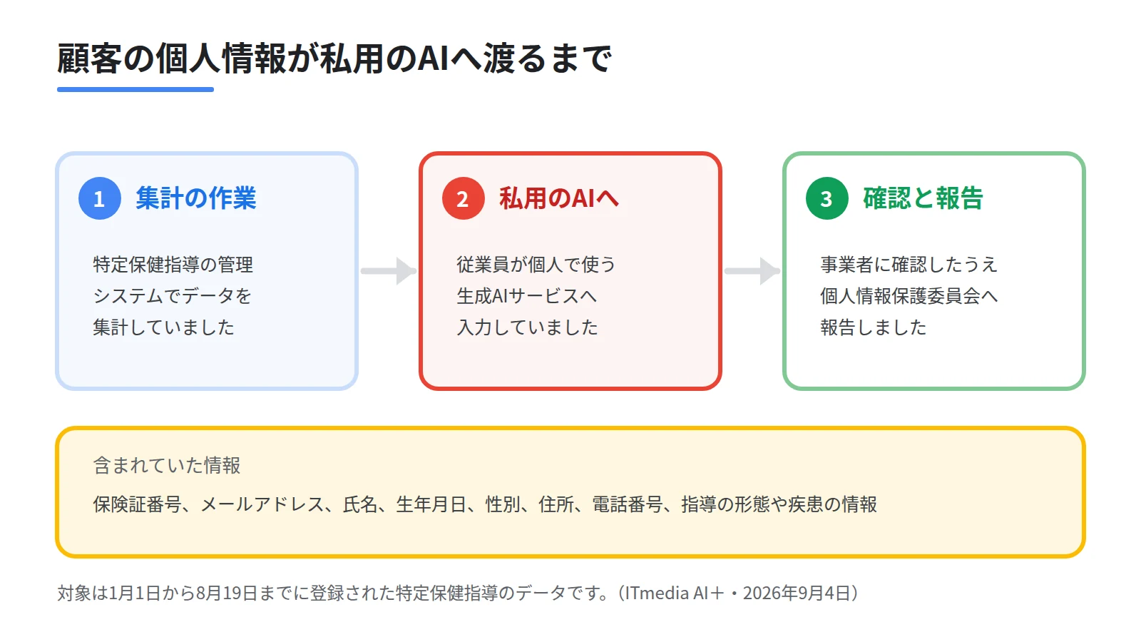 RIZAPで個人情報が持ち出された流れを3段のステップで示した図。特定保健指導のデータを集計する、従業員が私用の生成AIサービスへ入力する、事業者への確認と個人情報保護委員会への報告を行う、という順を表す