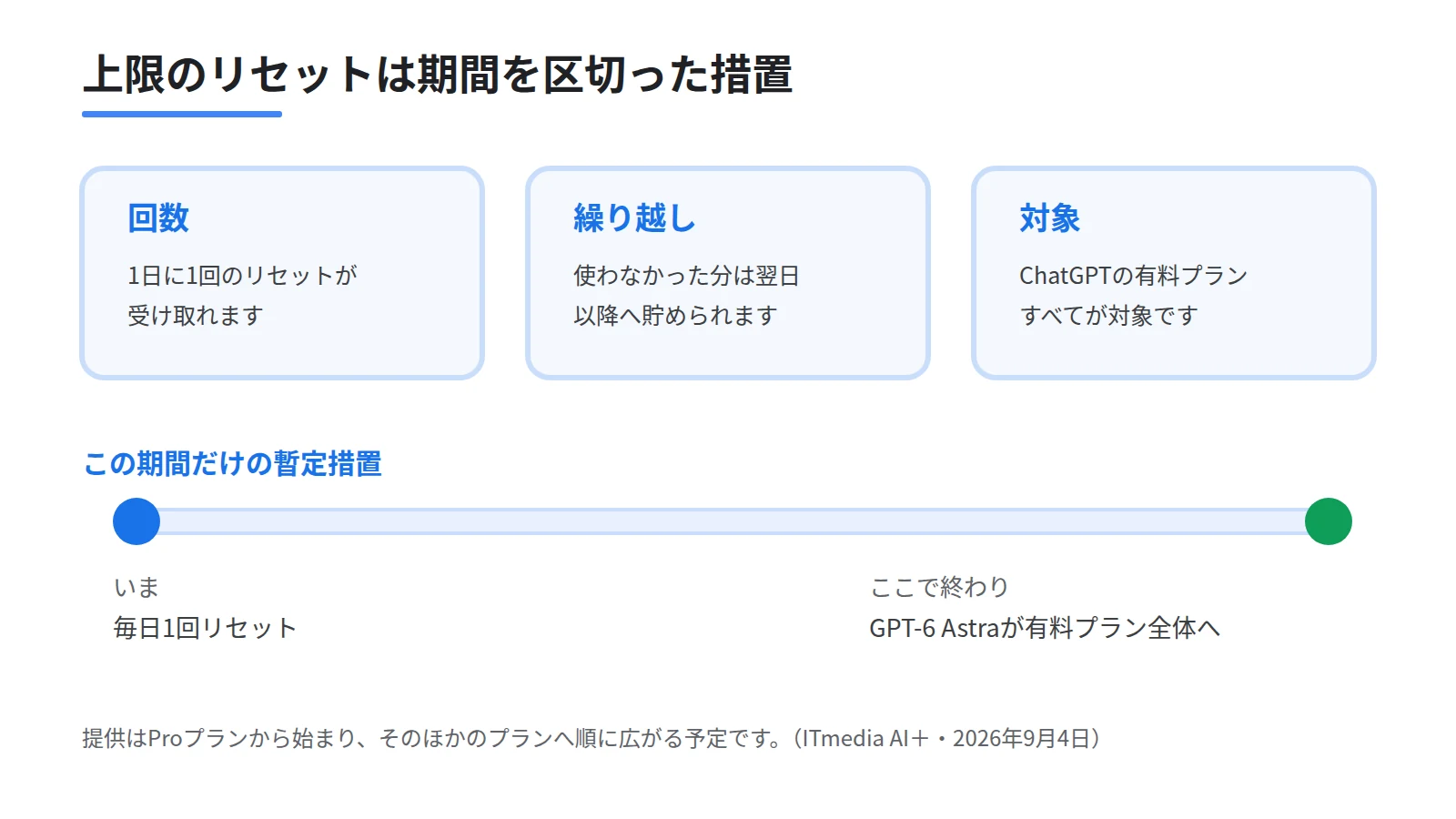 ChatGPTの上限リセットが暫定措置であることを時間軸で示した図。今からGPT-6 Astraが全プランへ行き渡るまでの帯の上に、1日1回のリセットと繰り越し可という条件が乗っていることを表す