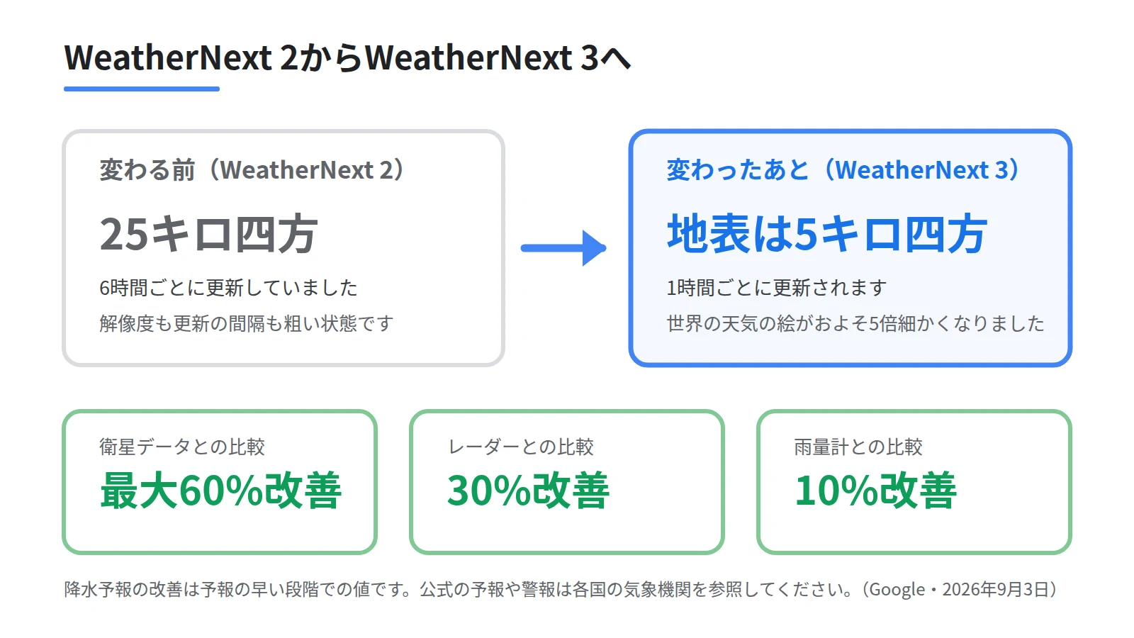 WeatherNext 2とWeatherNext 3を左右で対比した図。25キロを6時間ごとに更新していた状態から、地表の変数を5キロ、1時間ごとに更新する状態へ変わり、降水の誤差が改善したことを示す