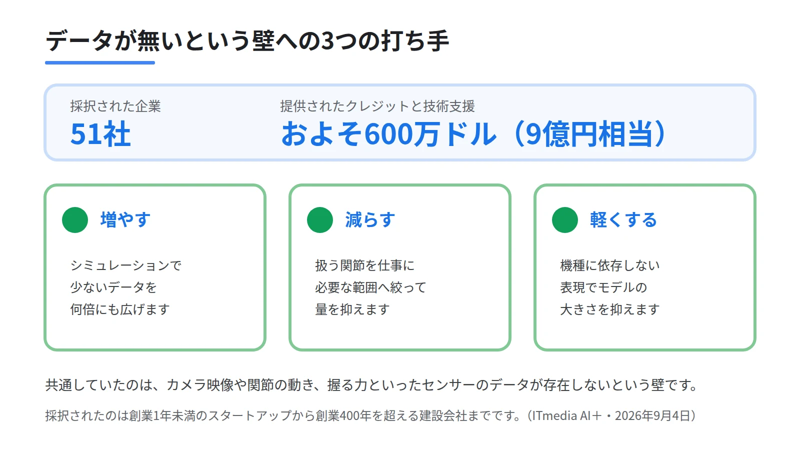 フィジカルAIのデータ不足に対する3つの打ち手をカードで並べた図。シミュレーションで増やす、扱う関節を絞って減らす、機種に依存しない表現で軽くする、という方向を示し、採択51社と約600万ドル相当の支援を添える