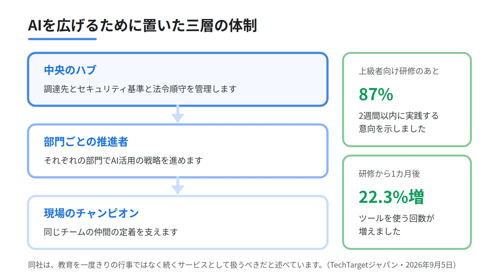 GitLabの連合型ガバナンスを3段の階層で示した図。中央のハブが調達とセキュリティ基準と法令順守を担い、部門ごとの推進者が戦略を進め、現場のチャンピオンが仲間を支える構造を表す