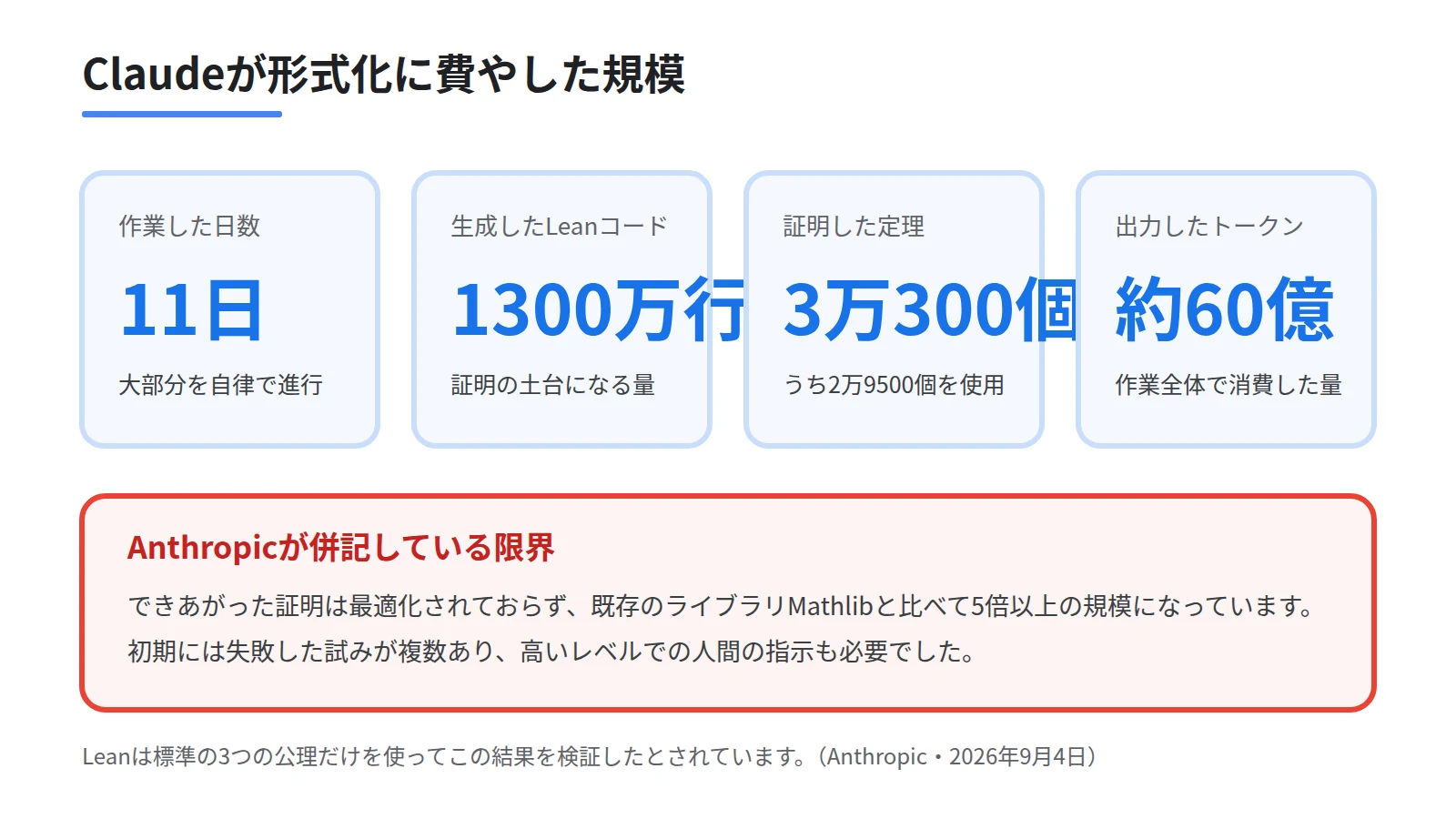 Claudeによる形式化の規模を4枚の数値カードで並べた図。作業日数11日、生成したLeanコード1300万行、証明した定理3万300個、出力トークン約60億という実績を示す