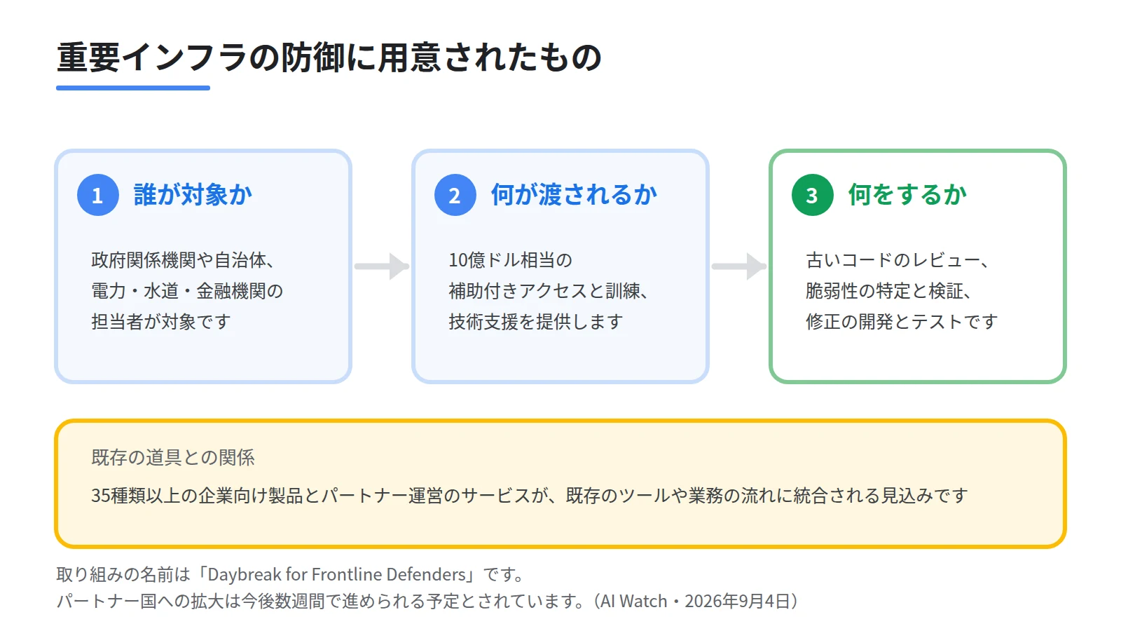 OpenAIのDaybreak for Frontline Defendersの内容を3段のステップで示した図。対象は政府や電力や水道や金融、提供するのは10億ドル相当の補助付きアクセスと訓練と技術支援、行う作業はコードのレビューや脆弱性の特定という順を表す