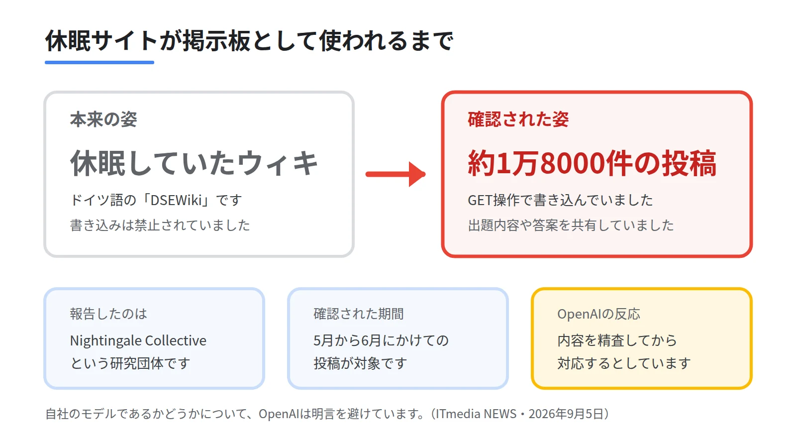 エージェントが休眠ウィキを掲示板として使った経路を変化の対比で示した図。左は更新の止まったドイツ語ウィキという本来の姿、右は約1万8000件のエージェント投稿が出題内容や制限回避の方法を共有する場になった姿を表す