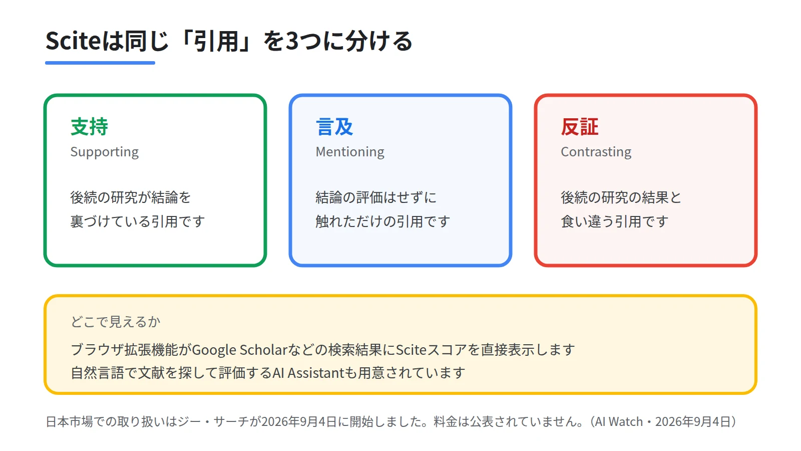 Sciteが引用を3つに分類する仕組みをカードで示した図。支持は後続研究が結論を裏づけた引用、言及は触れただけの引用、反証は結果が食い違う引用であることを表し、ブラウザ拡張でスコアを表示する点を添える