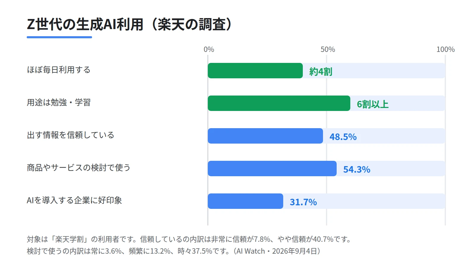 Z世代の生成AI利用に関する調査結果を4枚の数値カードで並べた図。ほぼ毎日利用が約4割、勉強や学習の用途が6割以上、情報を信頼しているが48.5パーセント、購買検討で使うが54.3パーセントであることを示す