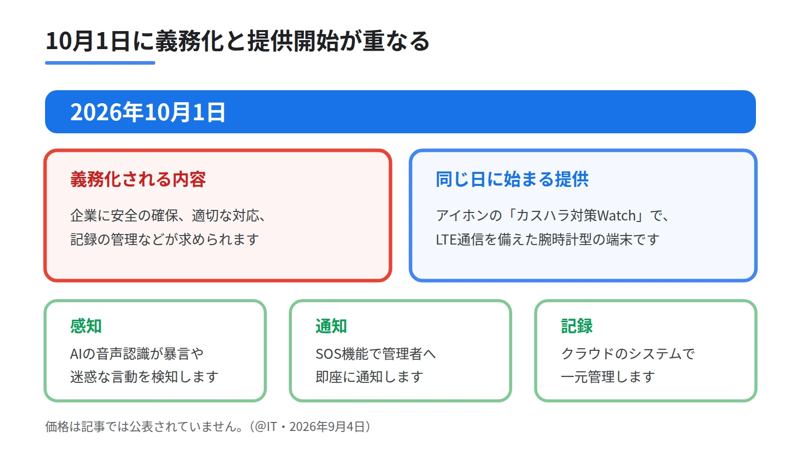カスハラ対策Watchの動作を3段のステップで示した図。AI音声認識が暴言や迷惑な言動を感知する、SOS機能で管理者へ即座に通知する、クラウドで記録を一元管理するという順を表し、10月1日の義務化と同日提供であることを添える