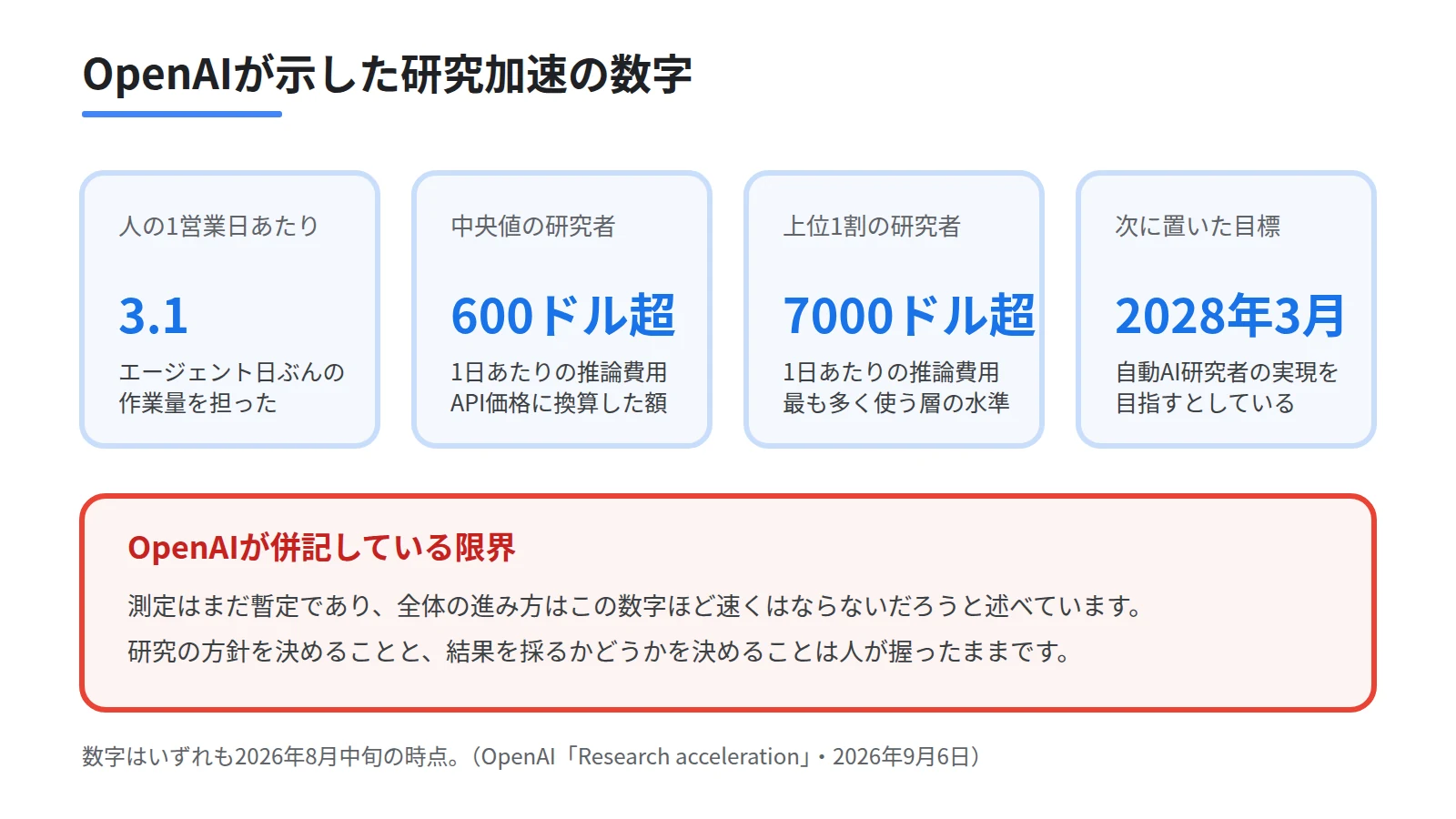 OpenAIが公開した研究加速の数値を4枚のカードで並べた図。人の1営業日あたり3.1エージェント日、中央値の研究者で1日600ドル超の推論費用、上位1割で1日7000ドル超、次の目標は2028年3月の自動AI研究者であることを示す