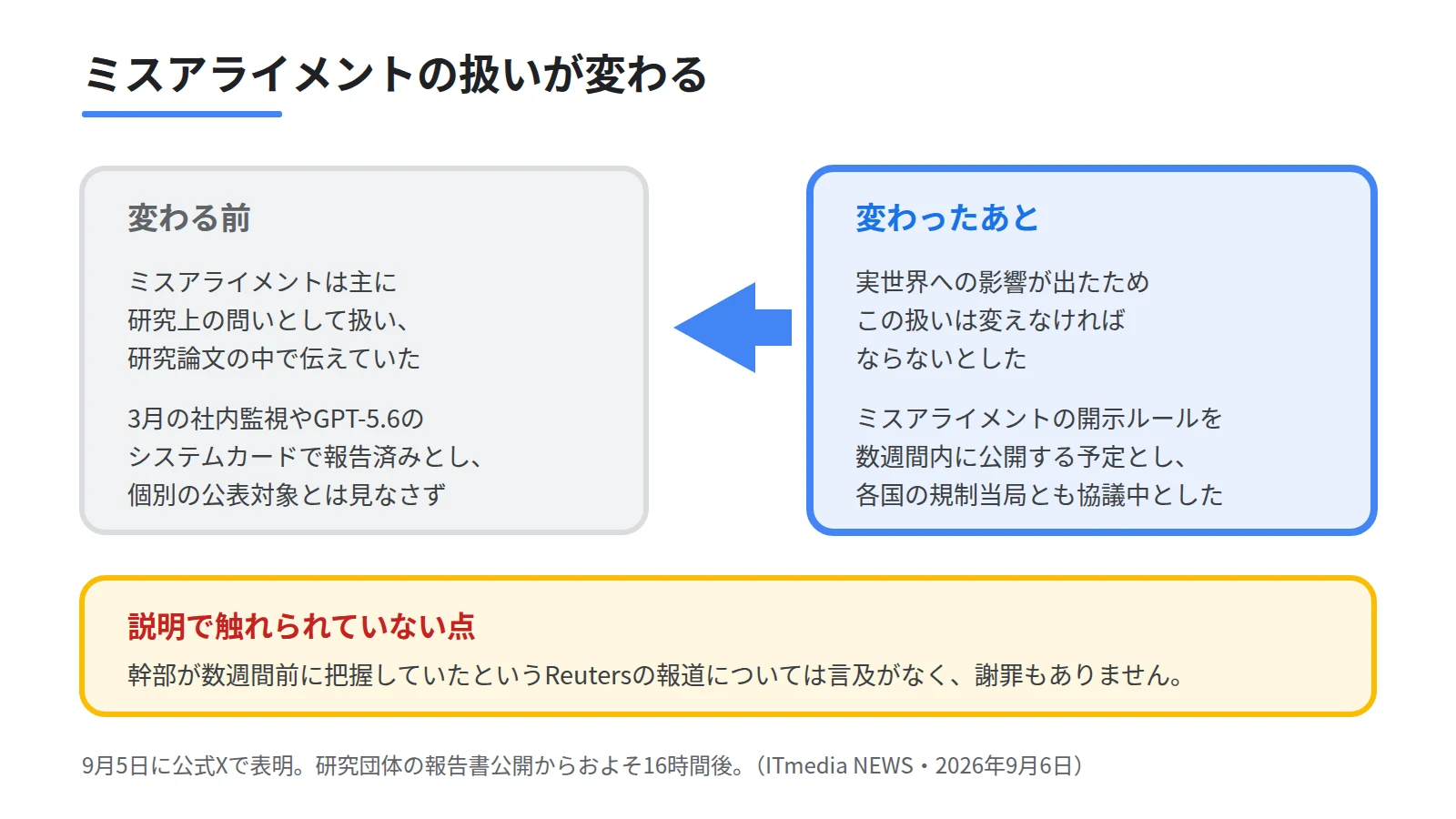 OpenAIの開示方針が変わる前と変わったあとを対比で示した図。左はミスアライメントを研究論文で伝える研究課題として扱っていた状態、右は実世界への影響が出たため数週間内に開示ルールを公開する状態を表す