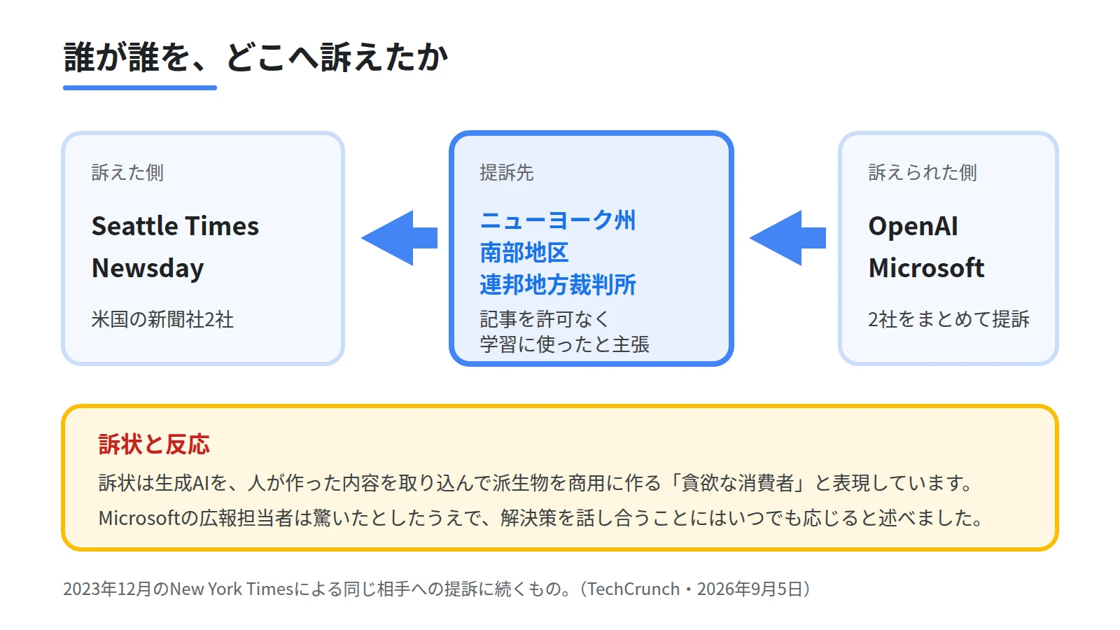 新聞社2社による提訴の構図を3つのブロックで示した図。訴えた側はSeattle TimesとNewsday、提訴先はニューヨーク州南部地区連邦地方裁判所、訴えられた側はOpenAIとMicrosoftという並びで、記事を許可なく学習に使ったという主張であることを添える