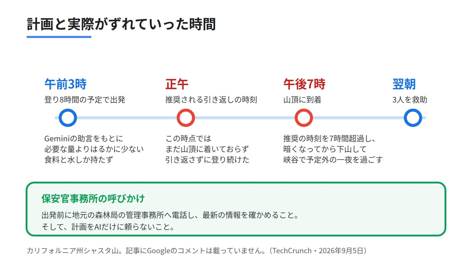 シャスタ山での遭難の経緯を時間軸で示した図。午前3時に出発、正午が推奨の引き返し時刻、午後7時に山頂到着、翌朝に救助という4つの節目を並べ、Geminiの助言で必要な量よりはるかに少ない食料と水しか持っていなかったことを添える