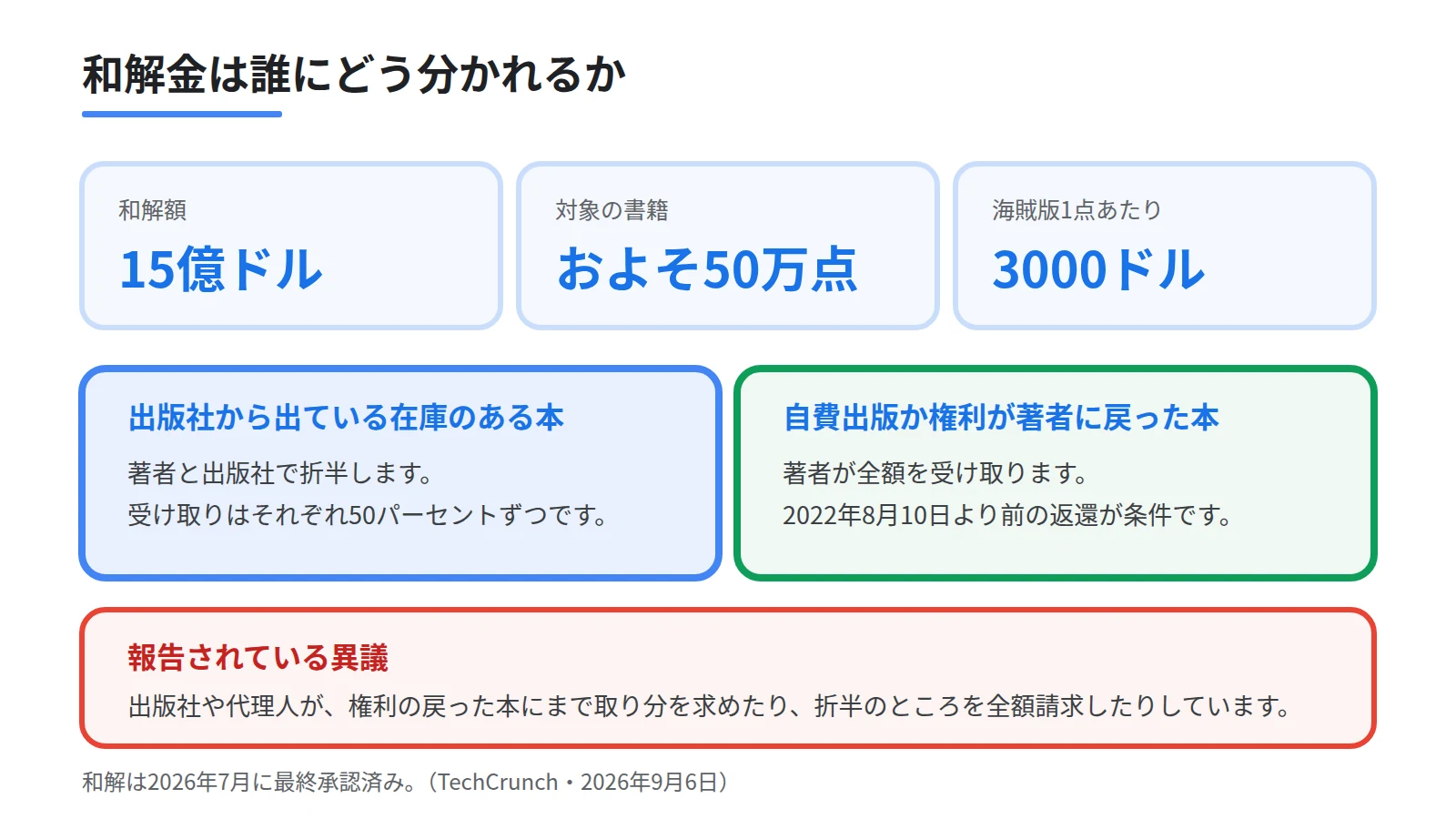 Anthropicの和解金の分け方を示した図。上段に和解額15億ドル、対象およそ50万点の書籍、海賊版1点あたり3000ドルの数値を並べ、下段で在庫のある本は著者と出版社で折半、権利が著者に戻った本は著者が全額という違いを表す
