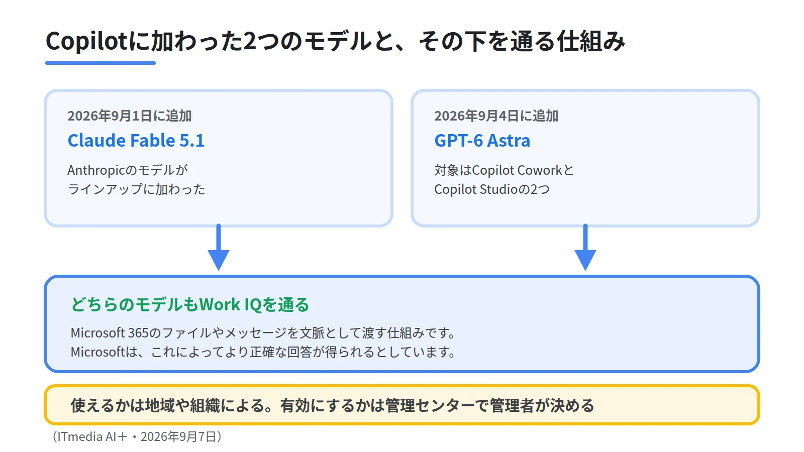 Microsoft 365 Copilotに加わった2つのモデルを示した図。9月1日にClaude Fable 5.1、9月4日にGPT-6 Astraが加わったこと、どちらもWork IQを通してMicrosoft 365のファイルやメッセージを文脈として読むこと、有効にするかは管理者が決めることを表す