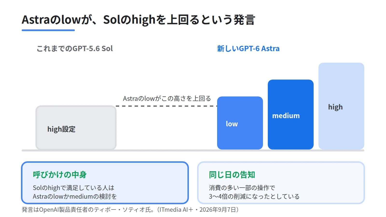 GPT-6 Astraの設定を段の高さで比べた図。左のGPT-5.6 Solのhigh設定に対し、右のAstraはlowの段がすでにその高さを上回り、mediumとhighがさらに高く積まれていることを表す