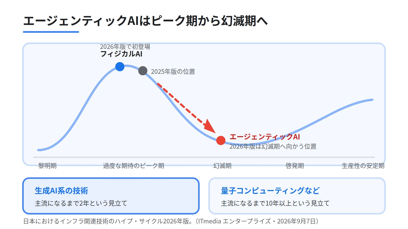 ハイプ・サイクルの曲線上に2つの技術の位置を示した図。エージェンティックAIは2025年版のピーク期から2026年版で幻滅期へ向かい、フィジカルAIは2026年版で初登場しピーク期に位置することを表す