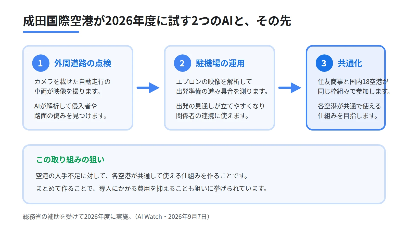 成田国際空港のAI実証実験を3段のステップで示した図。外周道路を自動走行する車両の映像から侵入者や路面の傷みを見つける、駐機場の映像から出発準備の進み具合を測る、国内18空港で共通して使える仕組みにするという順を表す