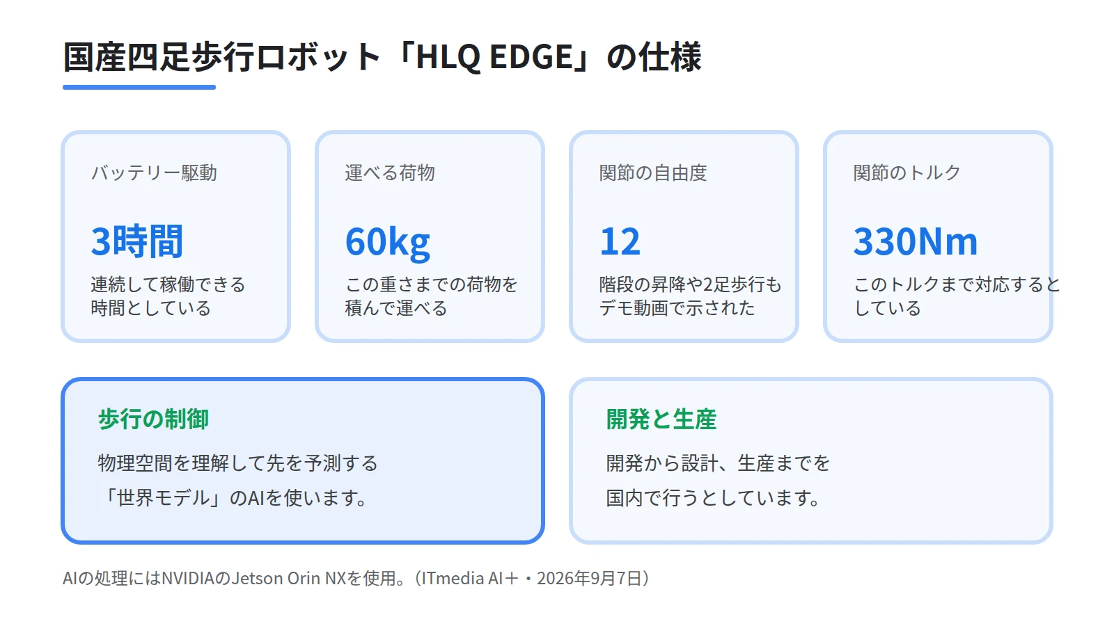 四足歩行ロボットHLQ EDGEの仕様を4枚の数値カードで並べた図。連続稼働3時間、積載60キログラム、12自由度の関節、330ニュートンメートルのトルクという実績を示す