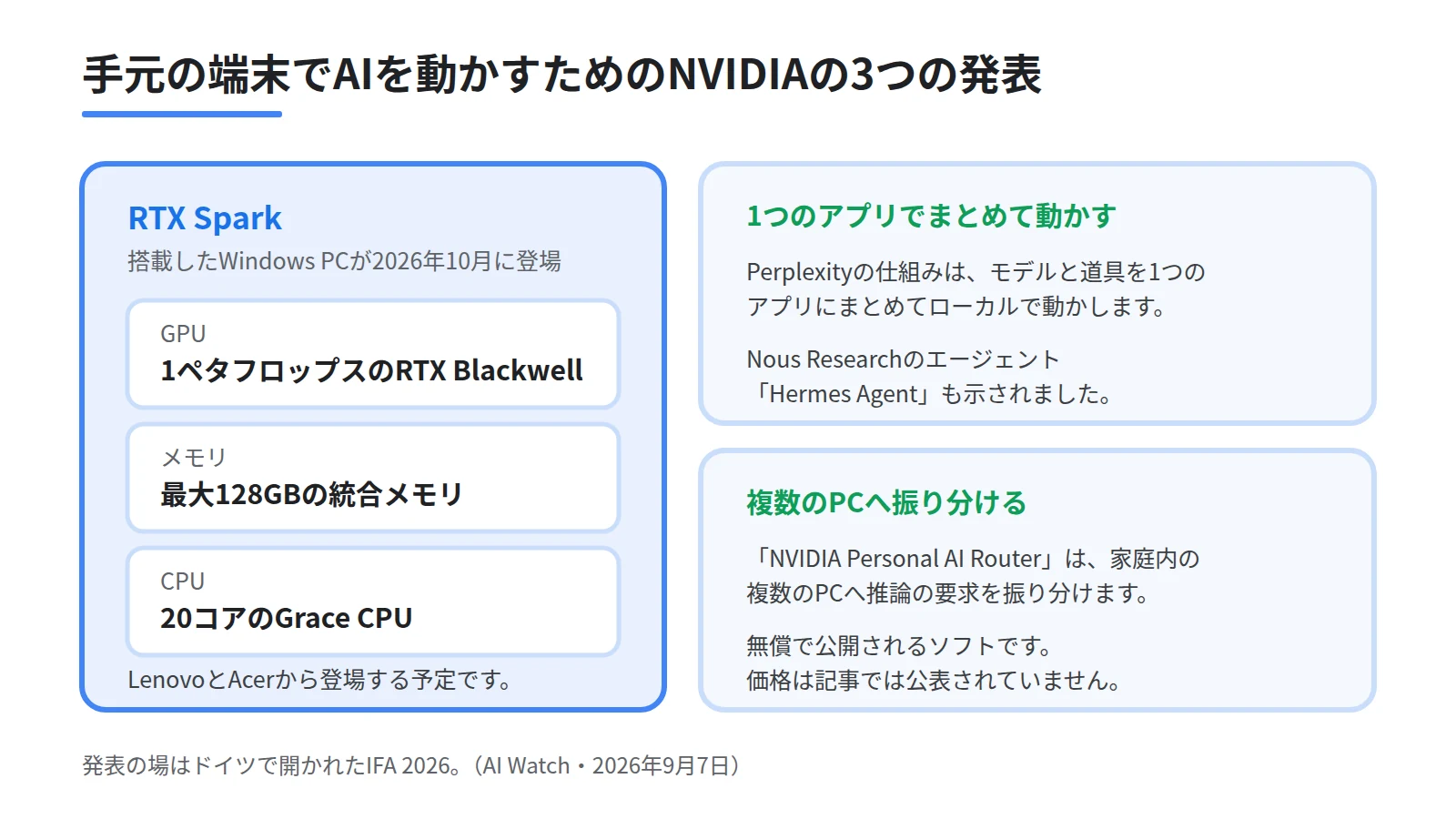 NVIDIAがIFA 2026で示した3つの取り組みを並べた構成図。RTX Sparkの主な仕様、1つのアプリでモデルと道具をまとめて動かす仕組み、家庭内の複数のPCへ推論の要求を振り分けるソフトを表す