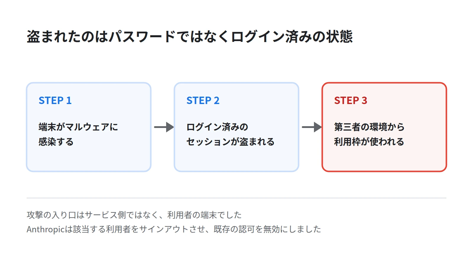 Claudeの利用枠が盗まれた経路を3段のステップで示した図。端末がマルウェアに感染する、ログイン済みのセッションが盗まれる、第三者の環境から利用枠が使われる、という順を表す