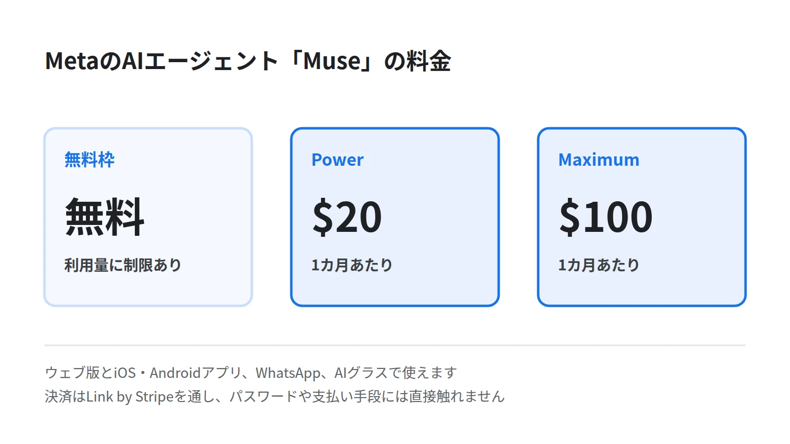 MetaのAIエージェントMuseの料金を3枚のカードで並べた図。利用量に制限のある無料枠、月20ドルのPowerプラン、月100ドルのMaximumプランという3段階を示す