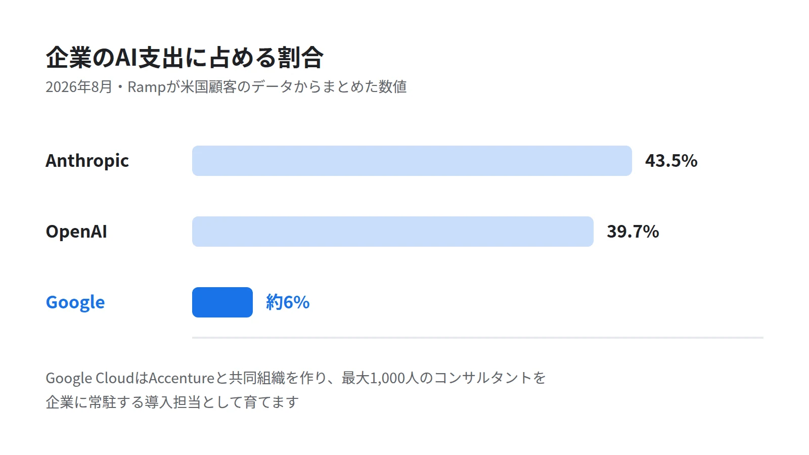 企業のAI支出に占める割合を横棒グラフで比べた図。Anthropicが43.5パーセント、OpenAIが39.7パーセント、Googleがおよそ6パーセントで、Googleが大きく出遅れていることを示す