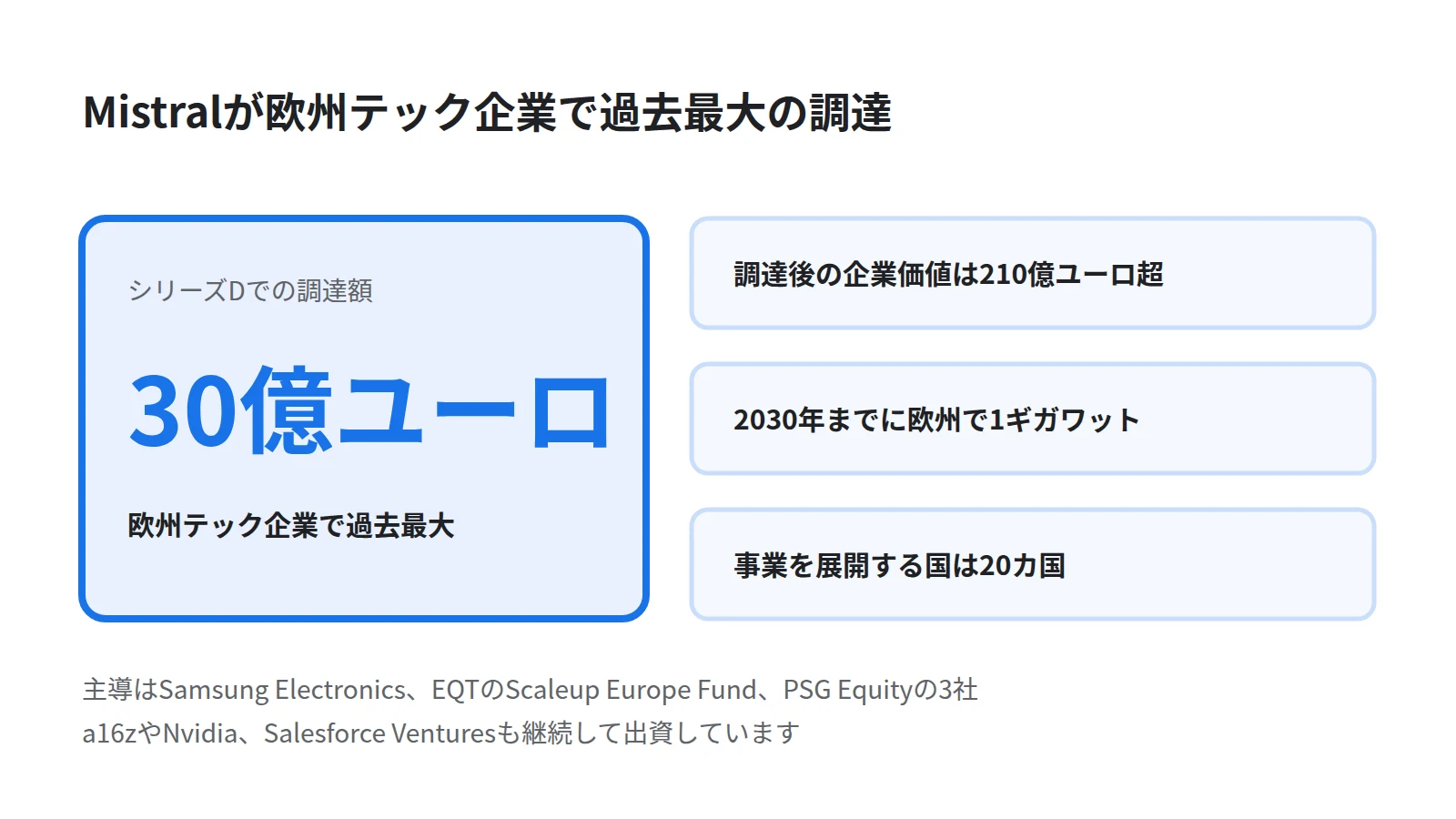 Mistralの資金調達の規模を示した図。調達額30億ユーロを大きく置き、調達後の企業価値210億ユーロ超、2030年までに欧州で1ギガワットの計算能力、20カ国での事業展開を並べる
