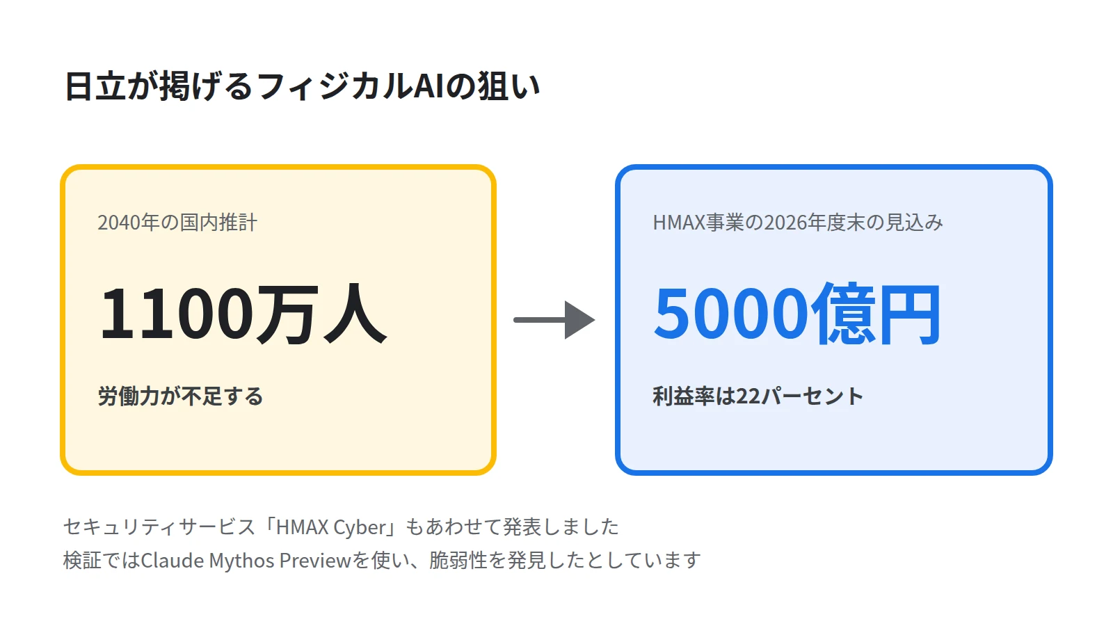 日立の狙いを課題と目標の対比で示した図。左に2040年に1100万人の労働力不足という国内の推計、右にHMAX事業で売上高5000億円と利益率22パーセントという2026年度末の目標を置く